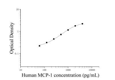 人單核細胞趨化蛋白1(MCP-1;CCL2)ELISA檢測試劑盒 [貨號:JL19334]