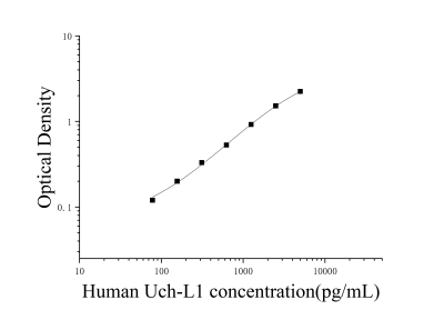人泛素C末端水解酶L1(Uch-L1)ELISA試劑盒 [貨號:JL19379]