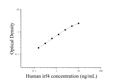 人干擾素調節(jié)因子4(IRF4)ELISA試劑盒 [貨號:JL19414]