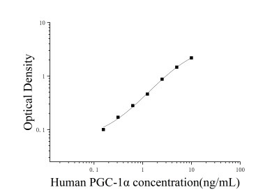 人過(guò)氧化物酶體增殖物激活受體γ輔激活子1α(PGC-1α)ELISA試劑盒 [貨號(hào):JL19450]