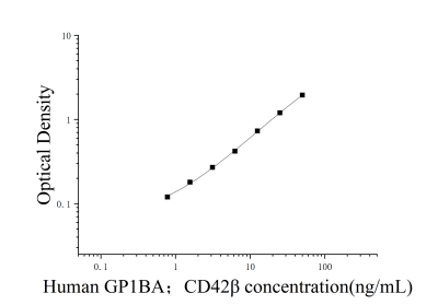 人血小板糖蛋白Ibα鏈(GP1BA；CD42β)ELISA檢測試劑盒 [貨號:JL19500]