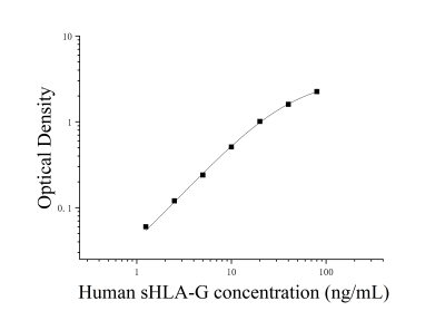 人可溶性白細(xì)胞抗原G(sHLA-G)ELISA試劑盒 [貨號:JL19595]