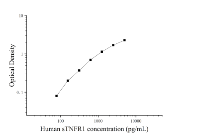 人可溶性腫瘤壞死因子受體1(sTNFR1)ELISA檢測試劑盒 [貨號:JL19613]
