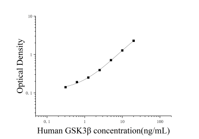 人糖原合成酶激酶3β(GSK3β)ELISA檢測試劑盒 [貨號(hào):JL19842]