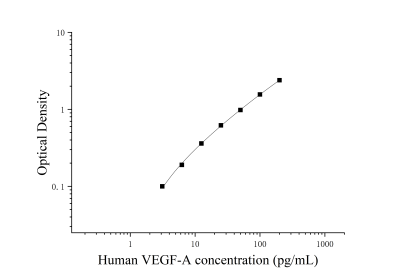 人血管內皮生長因子A(VEGF-A)ELISA檢測試劑盒 [貨號:JL19939]