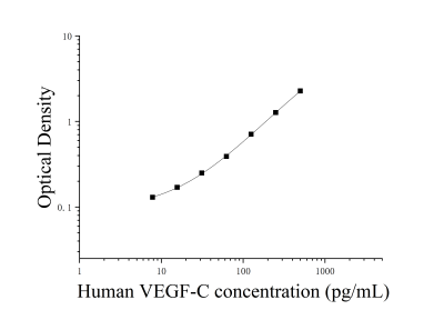 人血管內皮生長因子C(VEGF-C)ELISA檢測試劑盒 [貨號:JL19941]