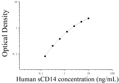 人可溶性CD14分子(sCD14-T)ELISA檢測試劑盒 [貨號:JL20037]