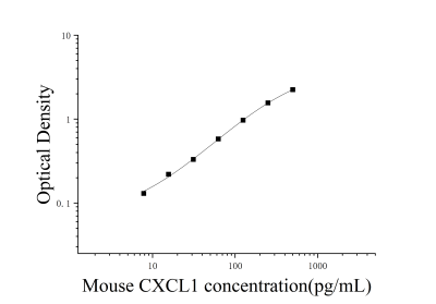 小鼠CXC趨化因子配體1(CXCL1)ELISA檢測(cè)試劑盒 [貨號(hào):JL20150]