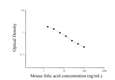 小鼠葉酸(folic acid)ELISA試劑盒 [貨號(hào):JL20648]