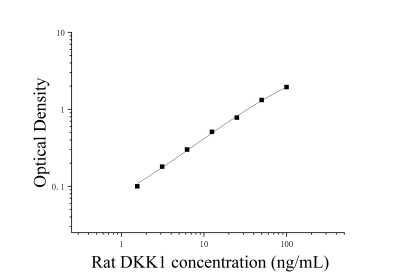 大鼠Dickkopf 1(DKK1)ELISA檢測試劑盒 [貨號:JL20785]