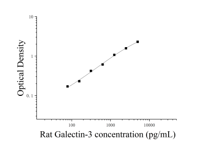 大鼠半乳糖凝集素3(Galectin-3)ELISA檢測試劑盒 [貨號:JL20909]