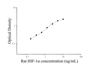 大鼠低氧誘導因子-1α(HIF-1α)ELISA檢測試劑盒 [貨號:JL20959]