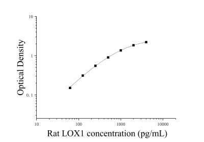 大鼠凝集素樣氧化低密度脂蛋白受體1(LOX1)ELISA檢測試劑盒 [貨號:JL21005]