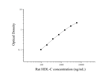 大鼠高密度脂蛋白膽固醇(HDL-C)ELISA試劑盒 [貨號(hào):JL21009]