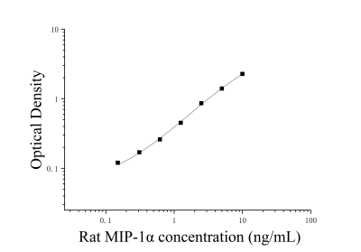 大鼠巨噬細胞炎性蛋白-1α(MIP-1α;CCL3)ELISA檢測試劑盒 [貨號:JL21105]