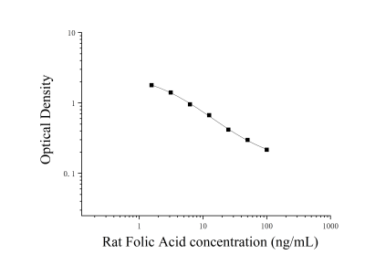 大鼠葉酸(folic acid)ELISA試劑盒 [貨號:JL21412]