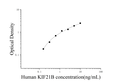 人驅(qū)動(dòng)蛋白KIF21B(KIF21B)ELISA檢測(cè)試劑盒 [貨號(hào):JL23262]