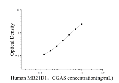 人含Mab21域蛋白1(MB21D1；CGAS)ELISA檢測試劑盒 [貨號:JL25380]