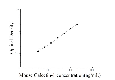 小鼠半乳糖凝集素1(Galectin-1)ELISA檢測(cè)試劑盒 [貨號(hào):JL25763]