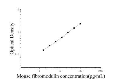 小鼠纖調(diào)蛋白(fibromodulin)ELISA檢測(cè)試劑盒 [貨號(hào):JL26394]