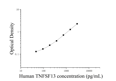 人腫瘤壞死因子配體超家族成員13(TNFSF13)ELISA檢測試劑盒 [貨號:JL29691]