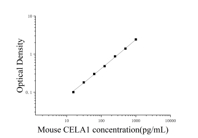 小鼠糜蛋白酶彈性蛋白酶家族成員1(CELA1)ELISA檢測(cè)試劑盒 [貨號(hào):JL31463]