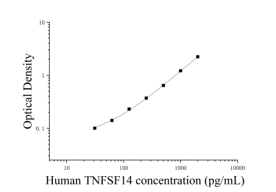 人腫瘤壞死因子配體超家族成員14(TNFSF14)ELISA檢測試劑盒 [貨號:JL33193]