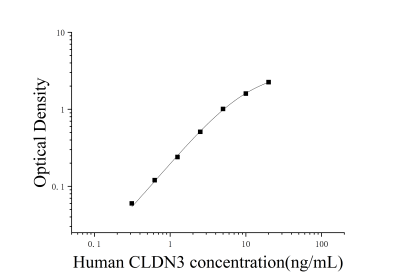 人封閉蛋白3(CLDN3)ELISA檢測試劑盒 [貨號:JL34244]