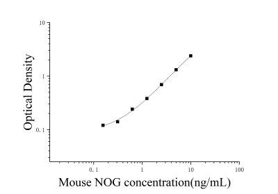 小鼠noggin蛋白(NOG)ELISA檢測(cè)試劑盒 [貨號(hào):JL35049]