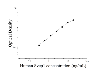 人Sushi血管性血友病因子類型Ａ,EGF和五聚域包含蛋白1(Svep1)ELISA檢測(cè)試劑盒 [貨號(hào):JL35729]