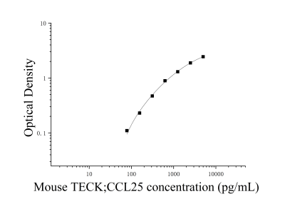 小鼠胸腺表達(dá)趨化因子(TECK;CCL25)ELISA檢測試劑盒 [貨號:JL35993]
