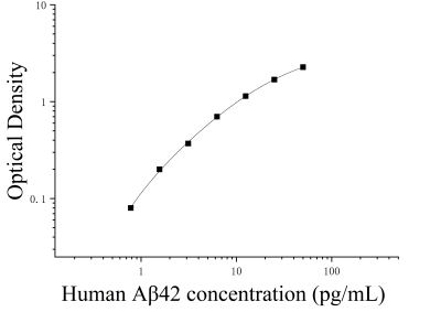 人β淀粉樣蛋白42(Aβ42)ELISA檢測(cè)試劑盒 [貨號(hào):JL41255]