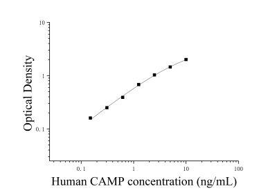 人抗菌肽(CAMP)ELISA檢測(cè)試劑盒 [貨號(hào):JL41894]
