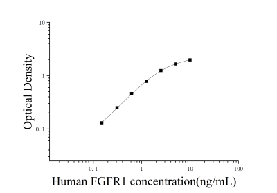 人成纖維細(xì)胞生長(zhǎng)因子受體1(FGFR1)ELISA檢測(cè)試劑盒 [貨號(hào):JL42062]