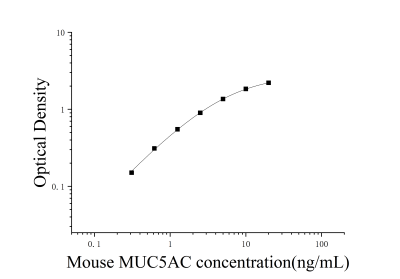 小鼠粘蛋白5AC(MUC5AC)ELISA檢測試劑盒 [貨號(hào):JL44654]