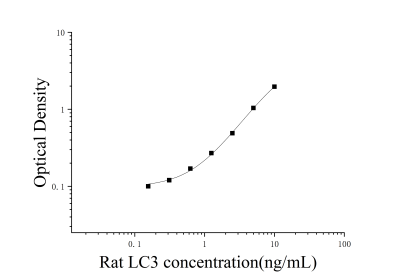 大鼠微管相關蛋白輕鏈3(LC3)ELISA檢測試劑盒 [貨號:JL45836]