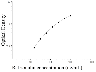 大鼠連蛋白(zonulin)ELISA檢測(cè)試劑盒 [貨號(hào):JL45867]