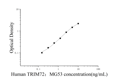 人三結(jié)構(gòu)域包含蛋白72(TRIM72;MG53)ELISA檢測(cè)試劑盒 [貨號(hào):JL46033]
