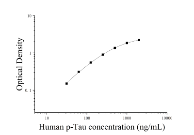 人磷酸化Tau蛋白(p-Tau)ELISA檢測(cè)試劑盒 [貨號(hào):JL46213]
