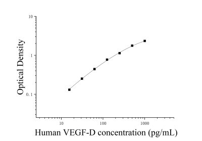 人血管內皮生長因子D(VEGF-D)ELISA檢測試劑盒 [貨號:JL46592]