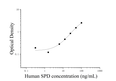 人表面活性物質(zhì)關(guān)聯(lián)蛋白D(SPD)ELISA檢測試劑盒 [貨號(hào):JL46777]