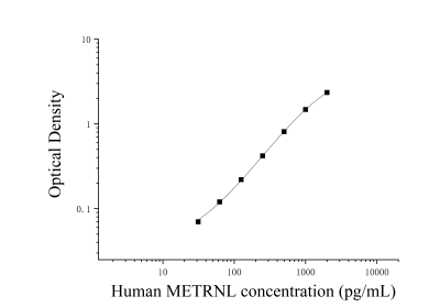人鎳紋蛋白樣蛋白(METRNL)ELISA檢測(cè)試劑盒 [貨號(hào):JL48346]