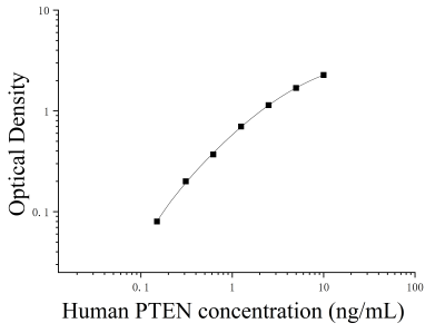 人磷酸酶張力蛋白同源物(PTEN)ELISA檢測(cè)試劑盒 [貨號(hào):JL48587]