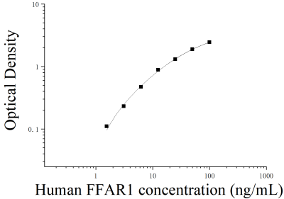 人游離脂肪酸受體1(FFAR1)ELISA檢測試劑盒 [貨號:JL48893]