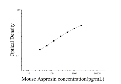 小鼠白脂素(Asprosin)ELISA檢測試劑盒 [貨號(hào):JL50195]