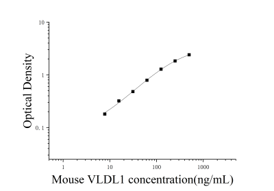 小鼠極低密度脂蛋白亞型1(VLDL1)ELISA檢測(cè)試劑盒 [貨號(hào):JL50583]