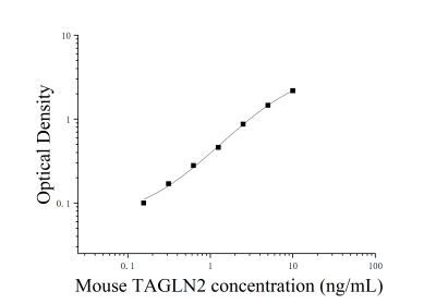 小鼠轉(zhuǎn)膠蛋白2(TAGLN2)ELISA檢測試劑盒 [貨號:JL52452]