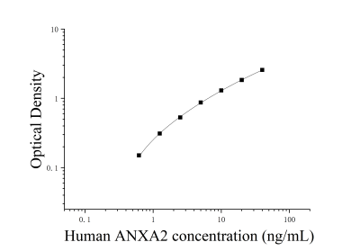 人膜聯(lián)蛋白A2(ANXA2)ELISA檢測(cè)試劑盒 [貨號(hào):JL52475]