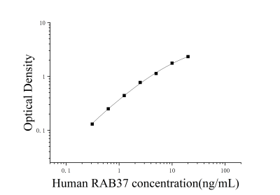 人RAS癌基因家族成員RAB37(RAB37)ELISA檢測(cè)試劑盒 [貨號(hào):JL52489]