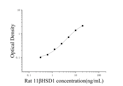大鼠11β羥類固醇脫氫酶1型(11βHSD1)ELISA試劑盒 [貨號(hào):JL52504]